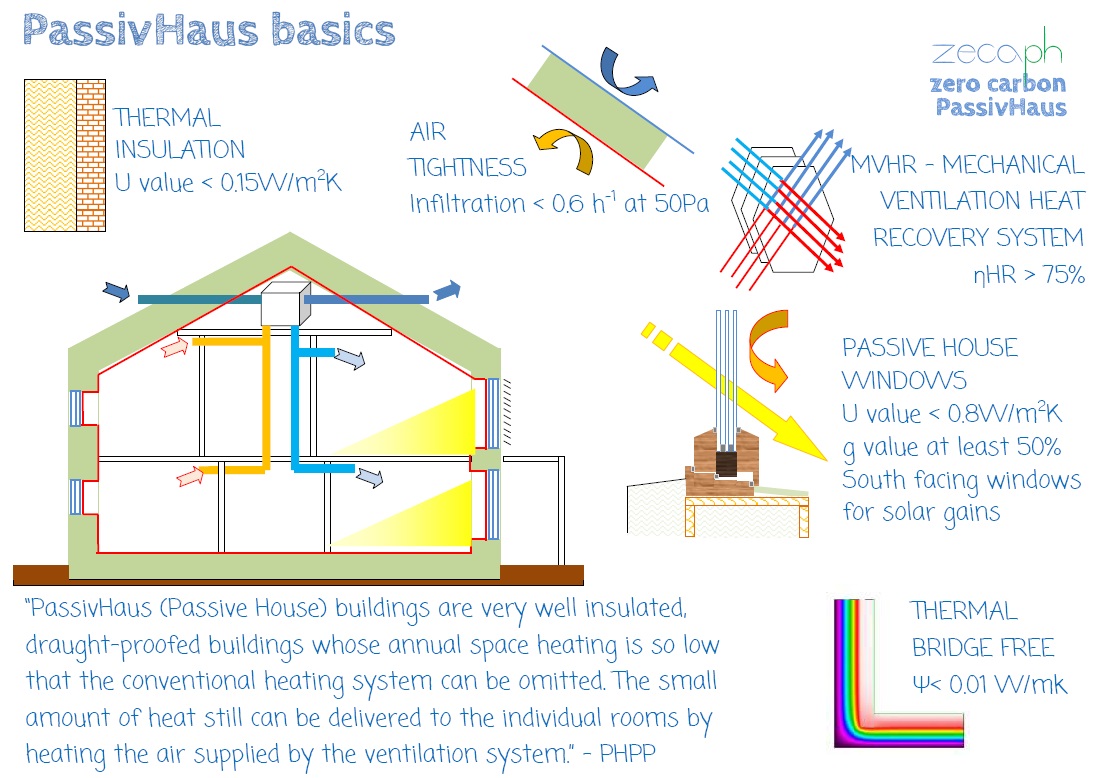 ZecaPH Zero carbon PassivHaus consultancy - energy efficiency low energy buildings Passive house about 7